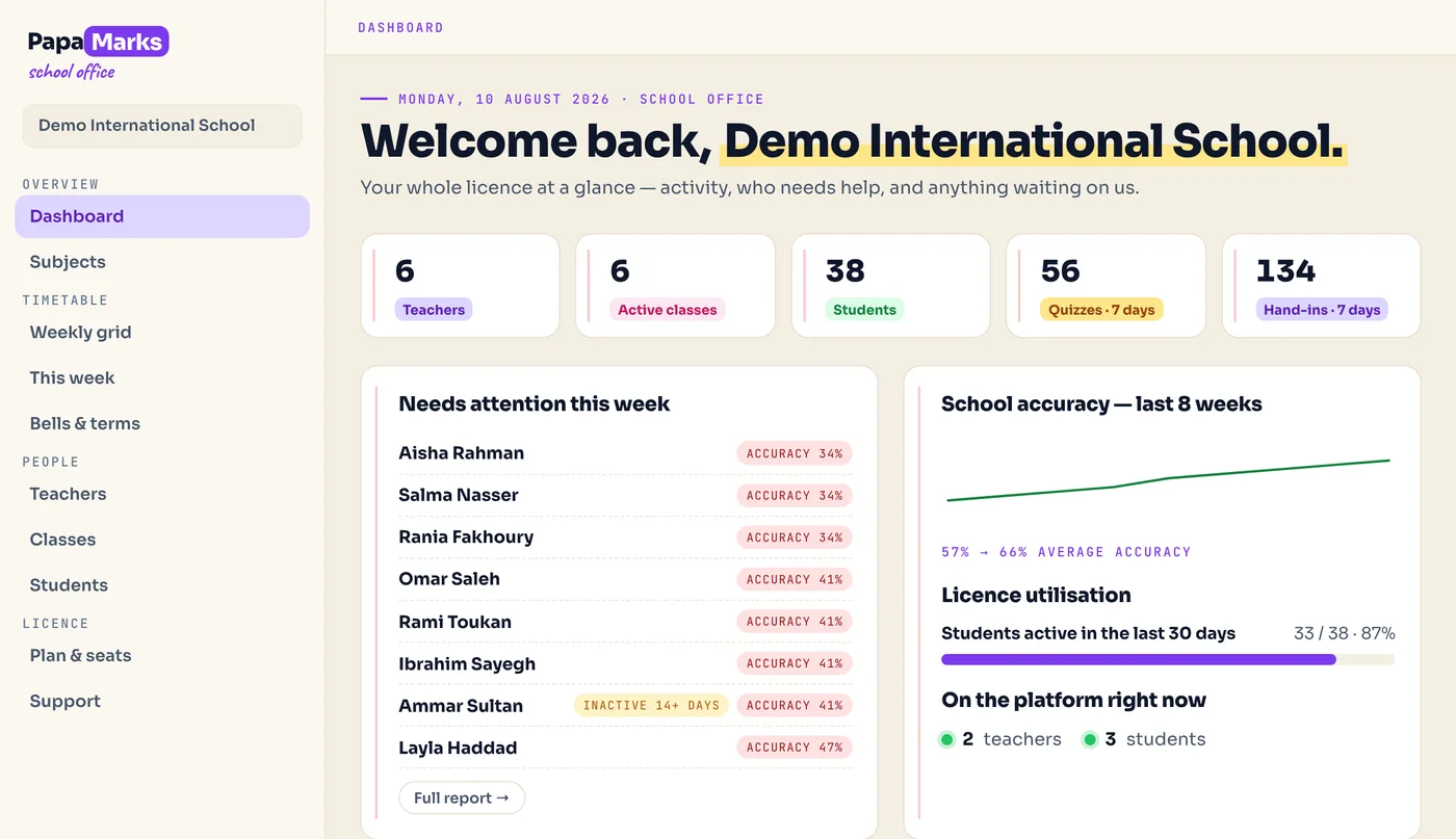 The PapaMarks school dashboard showing students needing attention with reasons, an eight-week school accuracy trend, licence utilisation at 87 percent, and who is on the platform right now.