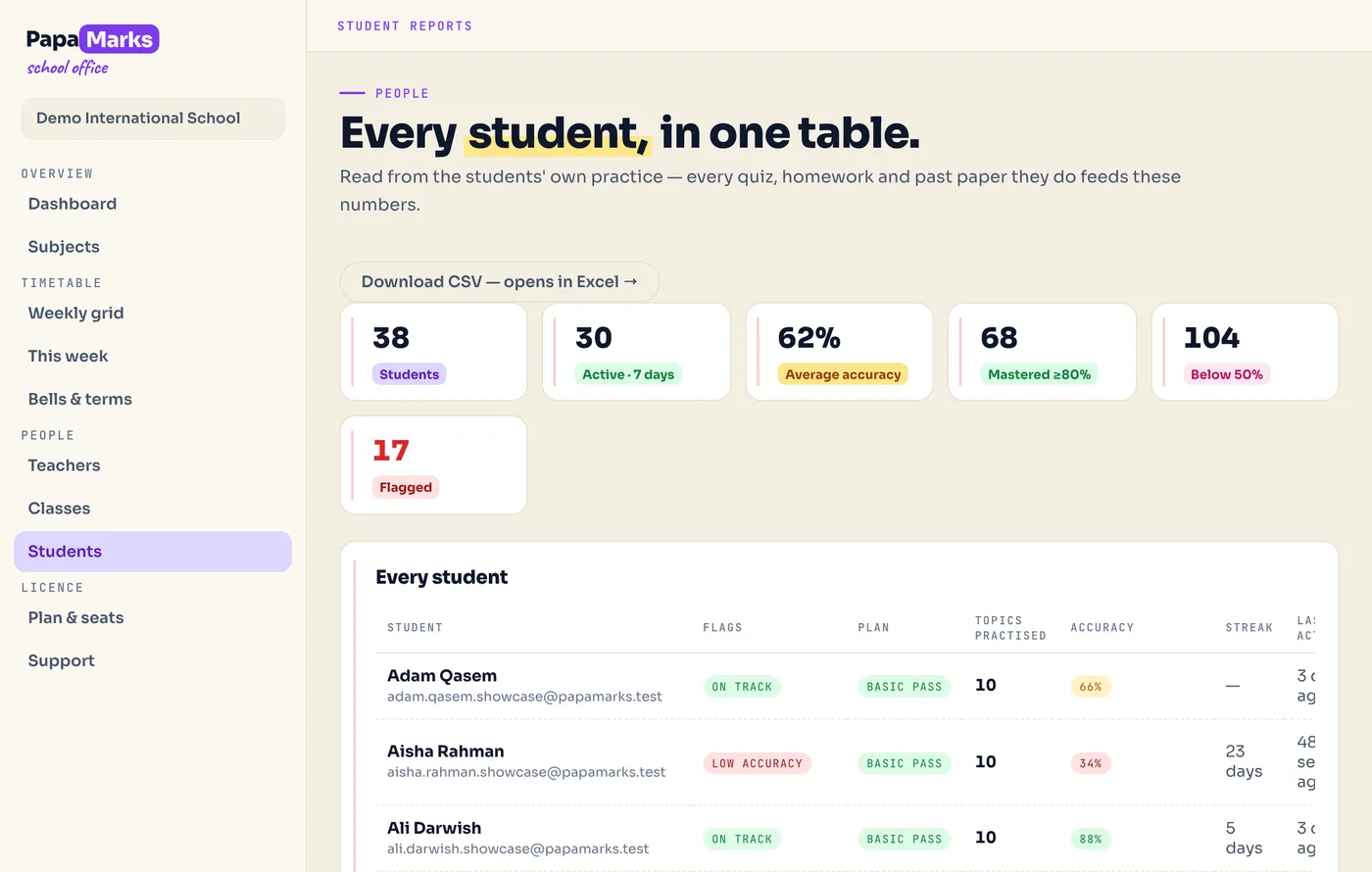 The reports page in the PapaMarks school office, listing every student with accuracy, topics tracked, activity and a risk flag, with a CSV export.