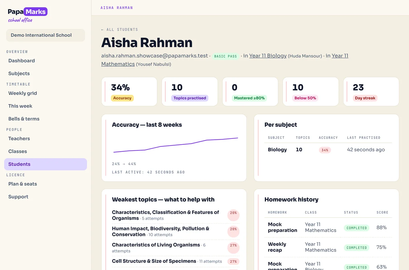 An individual student page in the PapaMarks school office showing an accuracy trend, per-subject accuracy, weakest topics and homework history.