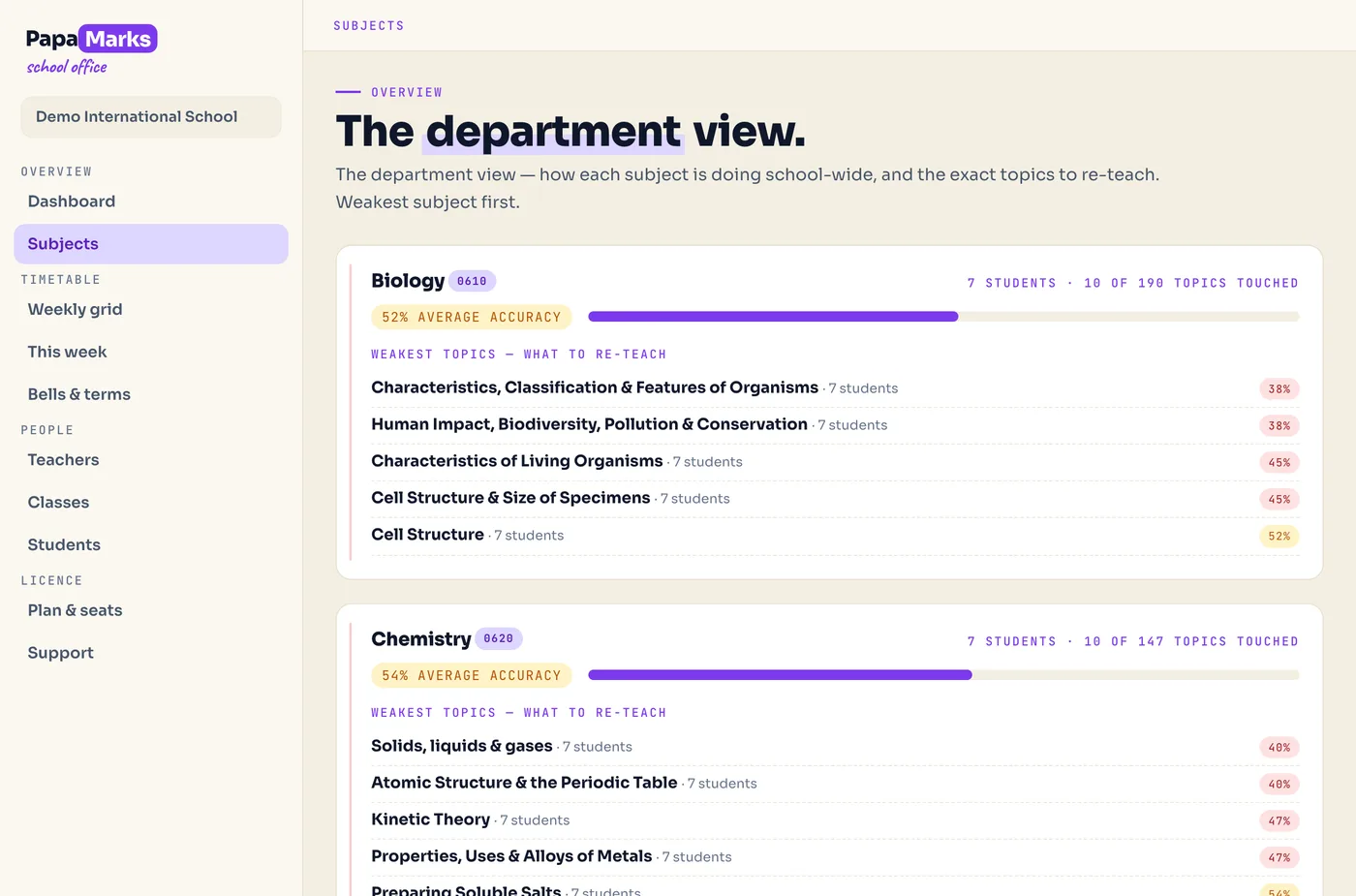 The department view in the PapaMarks school office, listing Biology 0610 and Chemistry 0620 with average accuracy and the five weakest topics to re-teach in each.