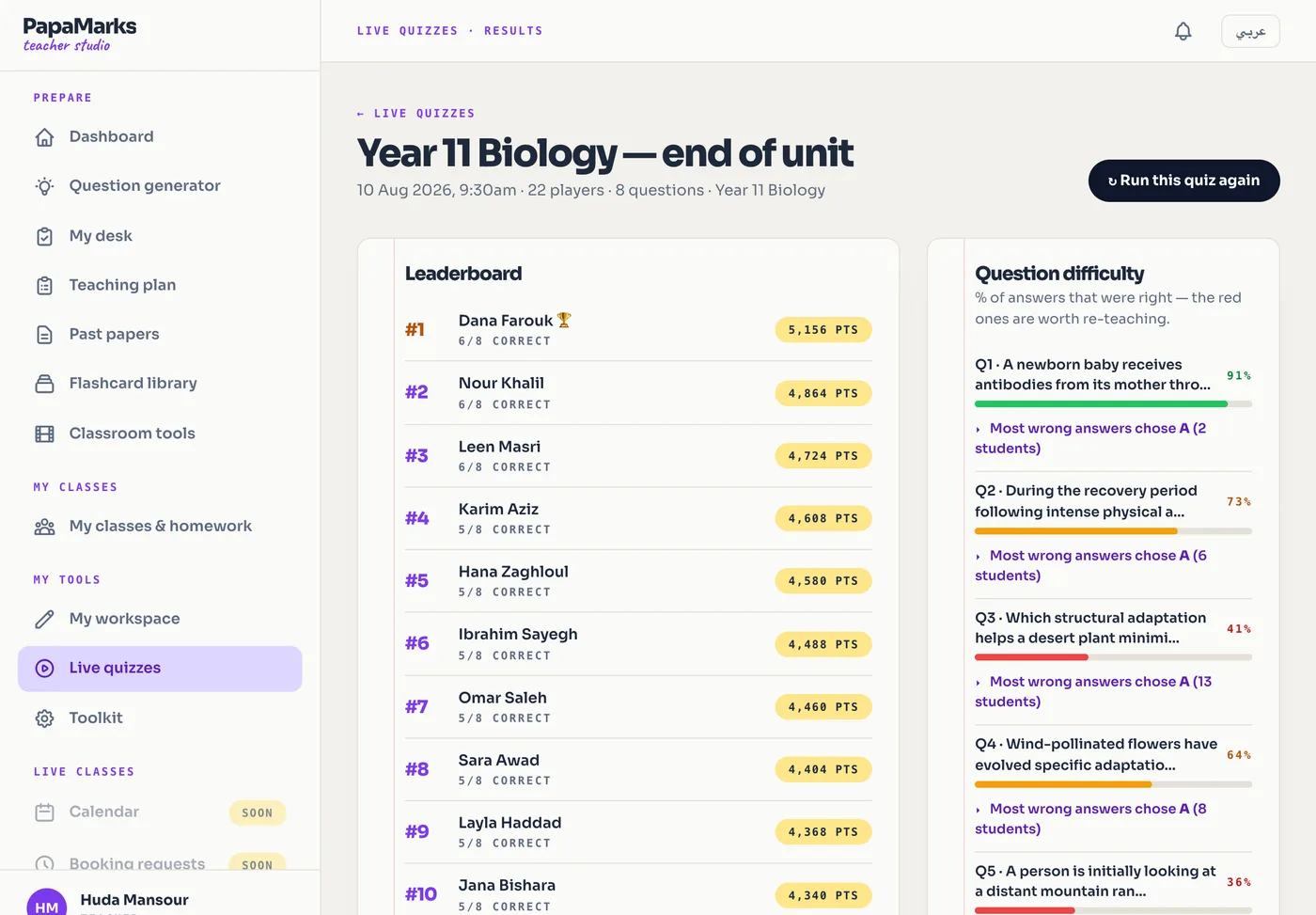 Live quiz results in PapaMarks: a leaderboard of 22 players beside a question-difficulty panel showing the percentage correct for each question and which wrong answer was most popular.